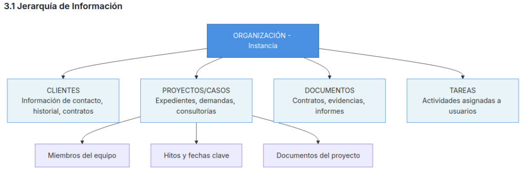 Tutorial: Jerarquía de informacion