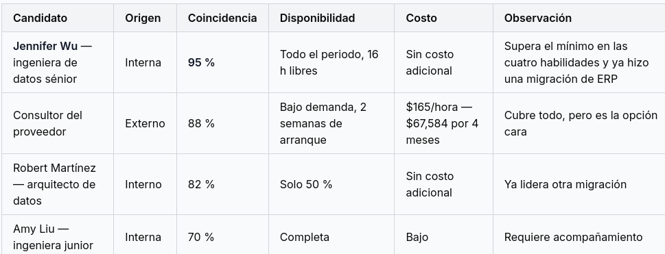 ¿Que hay de nuevo? v4.67 – Planear proyectos con perfiles
